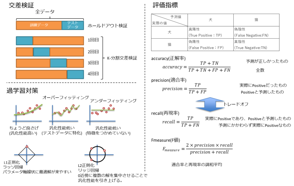 交差検証、全データ、ホールドアウト検証、k-分割交差検証、過学習対策、オーバーフィッティング、アンダーフィッティング、L1正則化、L2正則化、ラッソ回帰、リッジ回帰、評価指標、混合行列、真陽性、偽陽性、偽陰性、真陰性、accuray、正解率、precision、適合率、recall、再現率、Fmeasure、F値