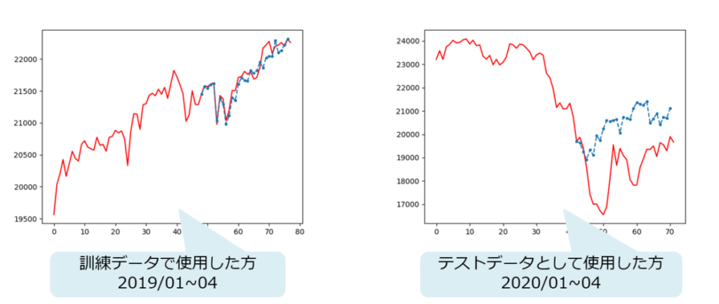 Python Lstmによる株価予測 Chainer シミュレーションの世界に引きこもる部屋 テクニカル分析