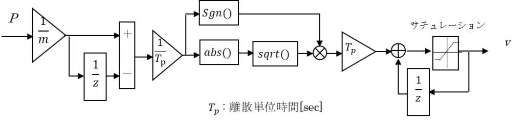 仕様書 最小構成のモデルベース開発事例 その11 制御対象離散化 シミュレーションの世界に引きこもる部屋