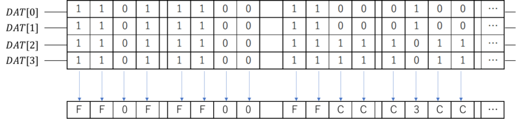 CMD19(SEND_TUNING_BLOCK)、SDカードバス上、Tuning Pattern、DAT[0],DAT[1],DAT[2],DAT[3],1 1 0 1  1 1 0 0  1 1 0 0  0 1 0 0  …,F F 0 F  F F 0 0  F F C C  C 3 C C  …