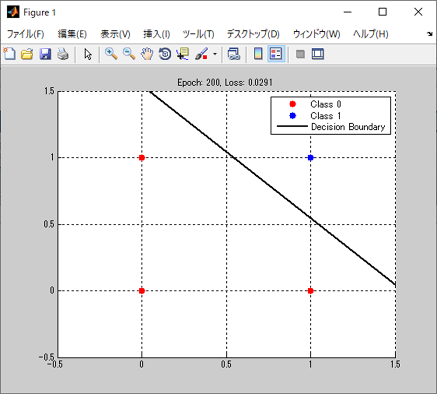 単純パーセプトロンで分類(MATLAB)