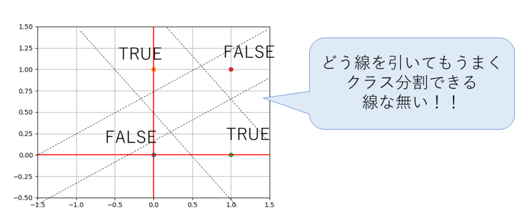 XORを線形分類してみようとして上手くいかない図、TRUE、FALSE、どう線を引いてもうまくクラス分割できる線な無い！！
