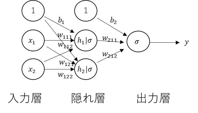 多層パーセプトロンの構成図、入力層、隠れ層、出力層、1、x1、x2、b1、w111、w112、w121、w122、w211、w212、b2、h1、h2、σ、y