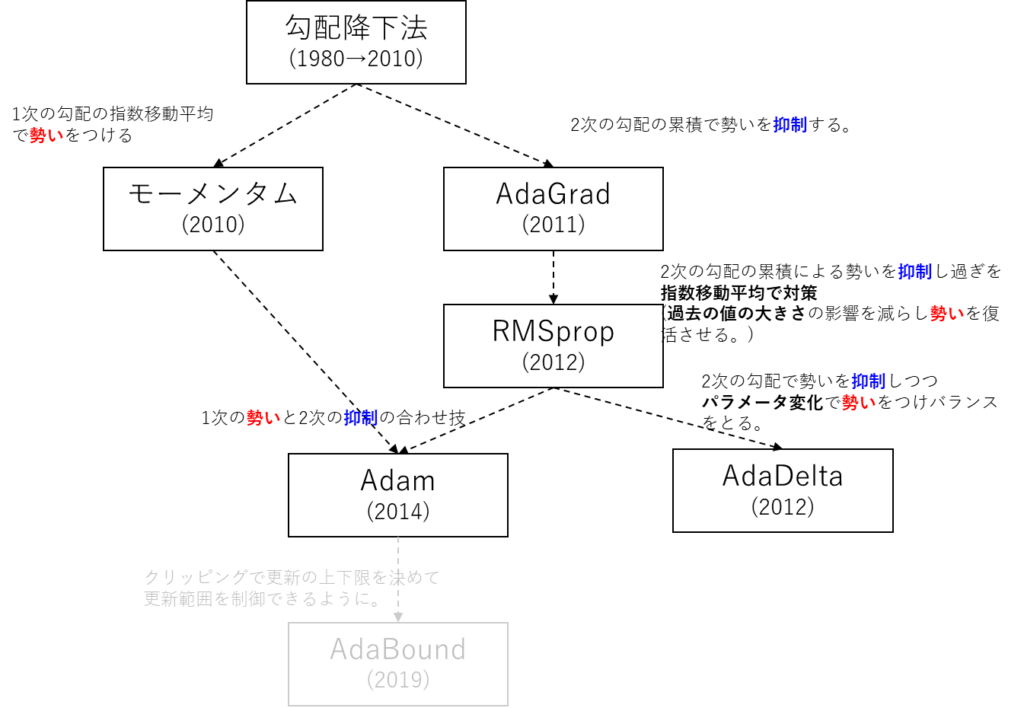 各最適化アルゴリズムの依存関係、勾配降下法(1980→2010)、モーメンタム(2010)、AdaGrad(2011)、RMSprop(2012)、AdaDelta(2012)、Adam(2014)、1次の勾配の指数移動平均で勢いをつける、2次の勾配の累積で勢いを抑制する。2次の勾配の累積による勢いを抑制し過ぎを指数移動平均で対策(過去の値の大きさの影響を減らし勢いを復活させる。)、2次の勾配で勢いを抑制しつつパラメータ変化で勢いをつけバランスをとる。1次の勢いと2次の抑制の合わせ技