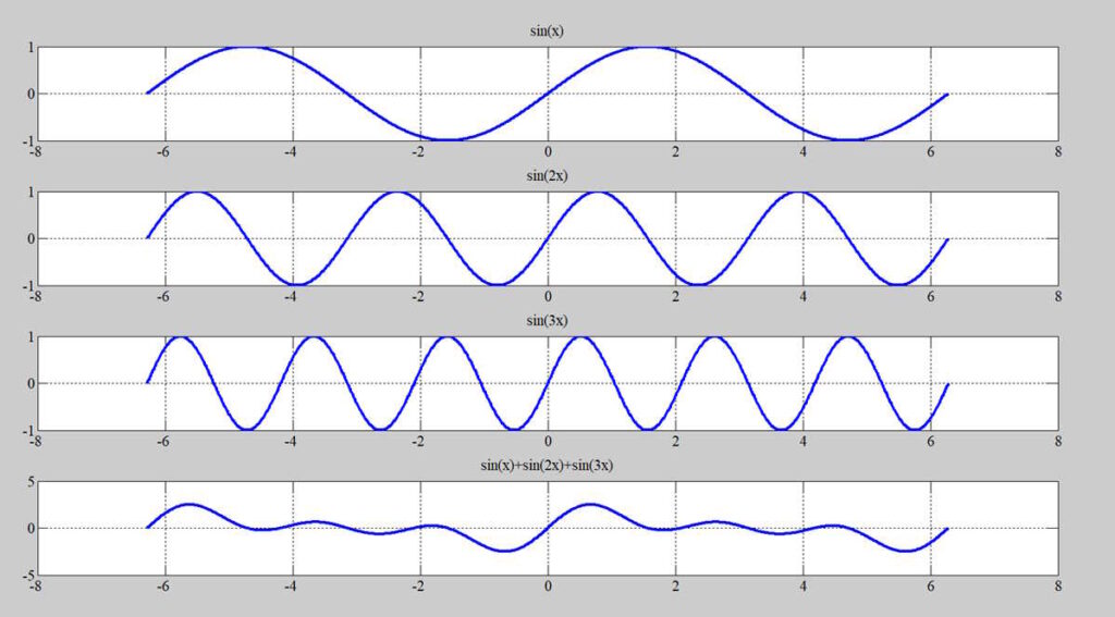 波の合成、sin(x)+sin(2x)+sin(3x)