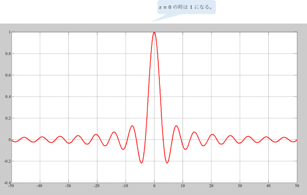 sinc関数、x=0の時は1になる。