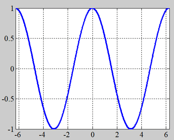 y=cos(x)