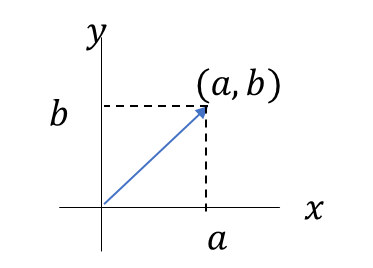 ベクトルから成分を抽出、y、x、a、b、(a,b)