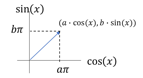 三角関数の直交性による成分抽出、sin(x)、cos(x)、bπ、aπ