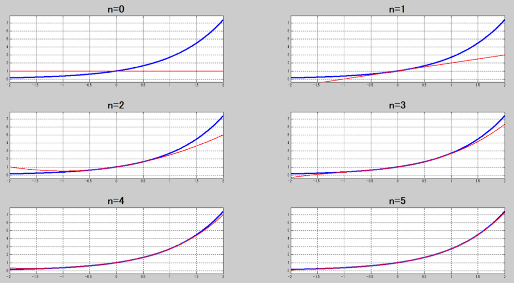 指数関数をマクローリン展開
