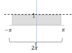 -πからπの範囲を1で積分