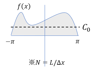 連続関数fとC0の関係、f(x)、C_0、π