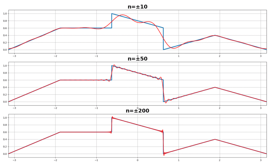 複素フーリエ係数(Julia)、n=±10、n=±50、n=±200