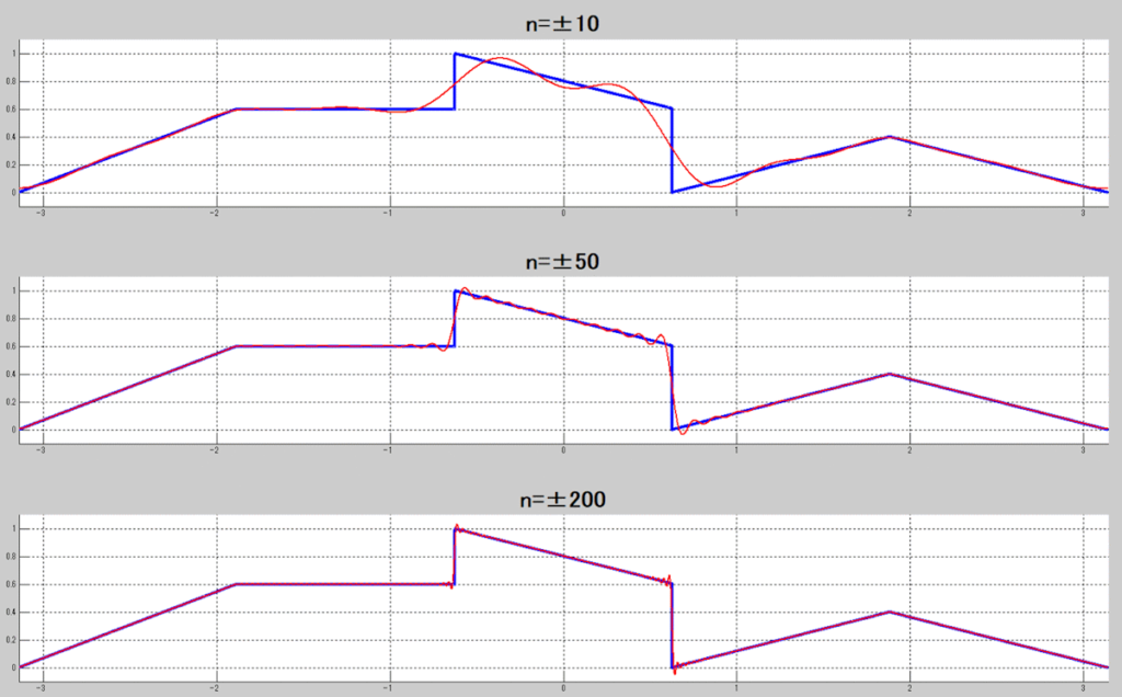 複素フーリエ係数(MATLAB)、n=±10、n=±50、n=±200