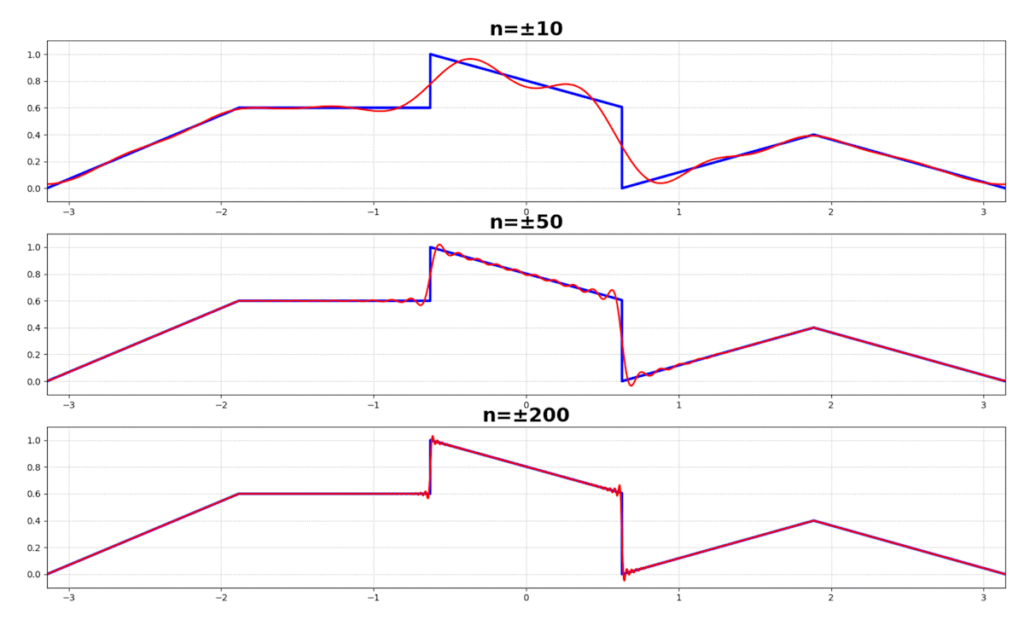 複素フーリエ係数(Python)、n=±10、n=±50、n=±200