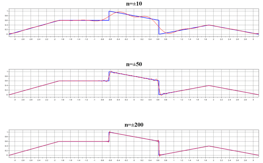 複素フーリエ係数(Scilab)、n=±10、n=±50、n=±200